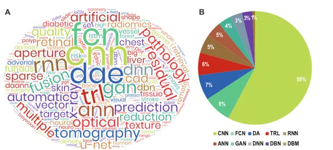 Fig. 2 Application of different DL models to biological data. (A) Wordcloud generated using author keywords extracted from research papers published between January 2011 and March 2020 which mentioned analysis of biological data (images, signals and sequen