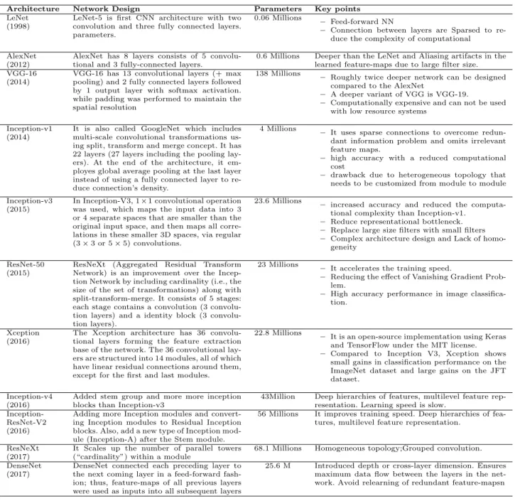 Table 2 Keypoints of different deep CNN architectures