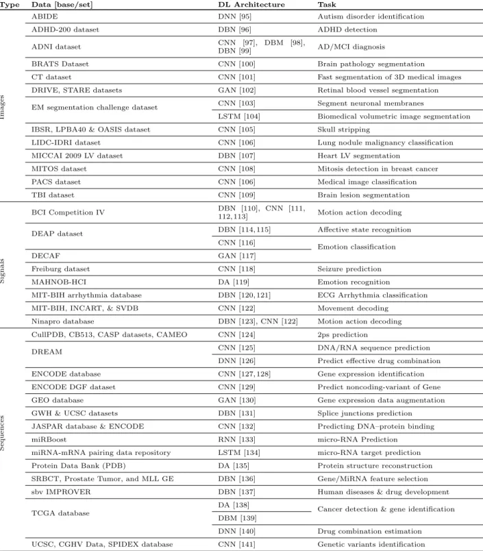 Table 3 Deep learning applied to biological data