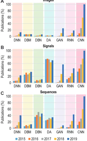 Fig. 3 Trends in publication involving different DL architec- architec-tures from 2015 to 2019 in three major types of data – images (A), signals (B), and sequences (C)