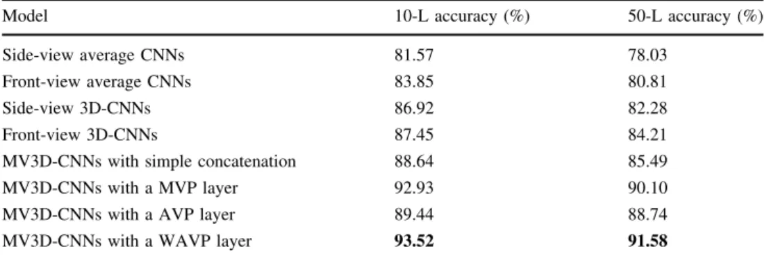 Fig. 5 Best network parameter settings in sign language recognition experiment