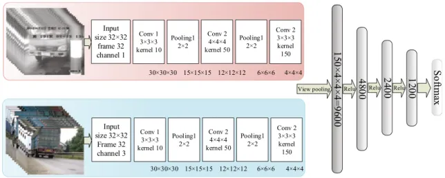 Fig. 6 Architecture of best result in moving vehicle recognition