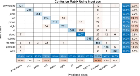 Figure 6. An example of the confusion matrix computed based on the input ’acc’ (˜s ∗ = s α )