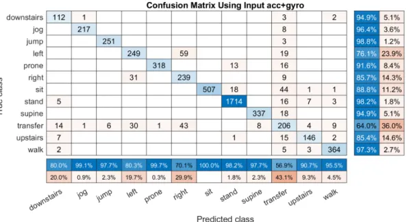 Figure 7. An example of the confusion matrix computed based on the input ’acc+gyro’ (˜s ∗ = { s α , s β } ).