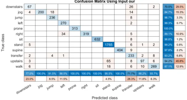 Figure 9. An example of the confusion matrix computed based on our input ˜s ∗ = { s α 1 , s α 2 , s β 1 , s δ Y,Z } 