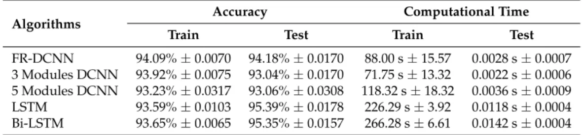 Table 1. The comparison performance on the compressed training dataset (ζ = 0.5) among FR-DCNN, DCNN, LSTM, and Bi-LSTM.