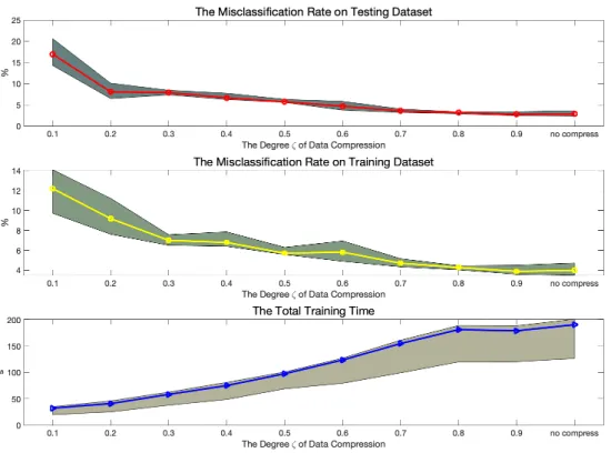 Figure 10. The performance trend with the increasing degree of data compression ζ. The top two pictures show the error rates on the testing and training datasets