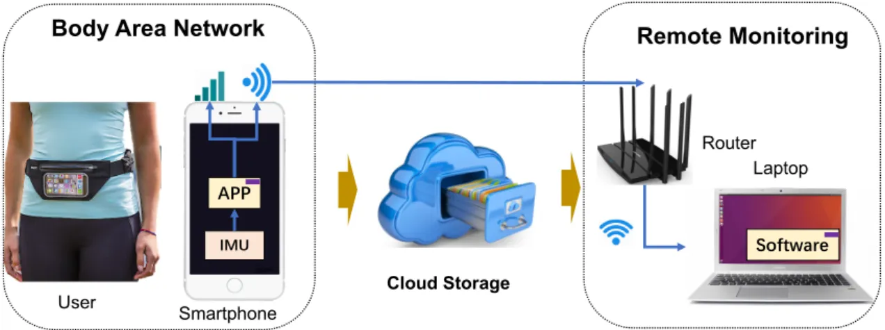 Figure 1. The schematic diagram of data collection and wireless communication between the user carrying the mobile device and the data analyzing unit (laptop)
