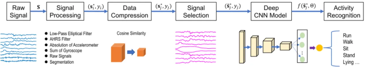Figure 3. The structure and data stream of the fast and robust deep convolutional neural networks (FR-DCNN) for complex human activity recognition (HAR)