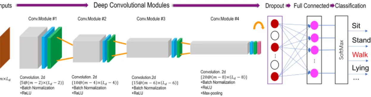 Figure 4. The structure of Deep Convolutional Neural Networks.