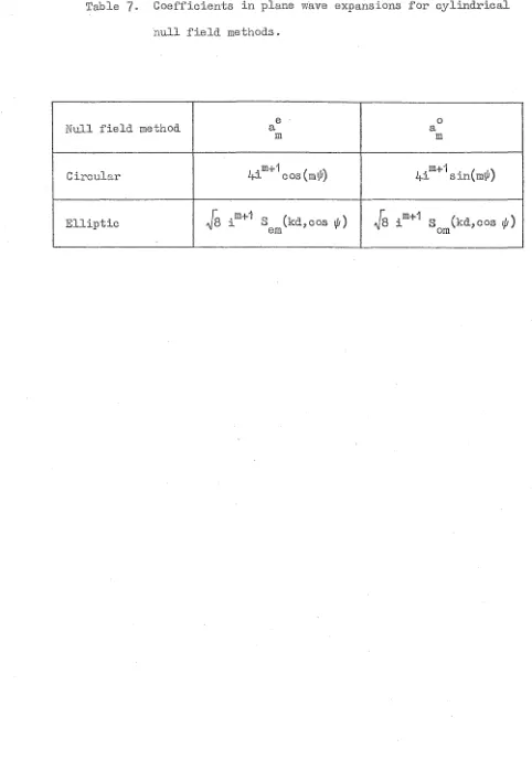 Table 7. Coefficients in plane wave expansions for cylindrical 