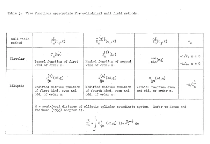 Table 3. Wave functions appropriate for cylindrical null field methods. 