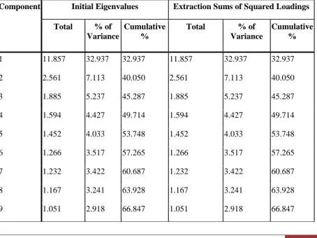 TABLE NO. 2 TOTAL VARIANCE EXPLAINED 