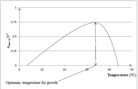 Fig.1 describes the curve of the pH-effect on specific growth rate. The growth pH range between 5-7