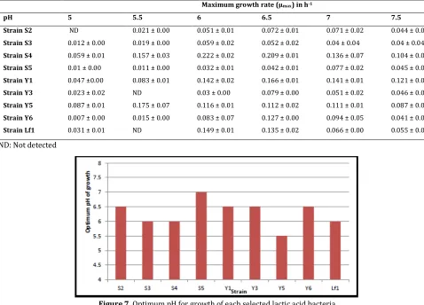 Figure 7. Optimum pH for growth of each selected lactic acid bacteria 