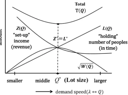 Figure 1. Principal graph for EOQ Lotsizing vs. value problem. 