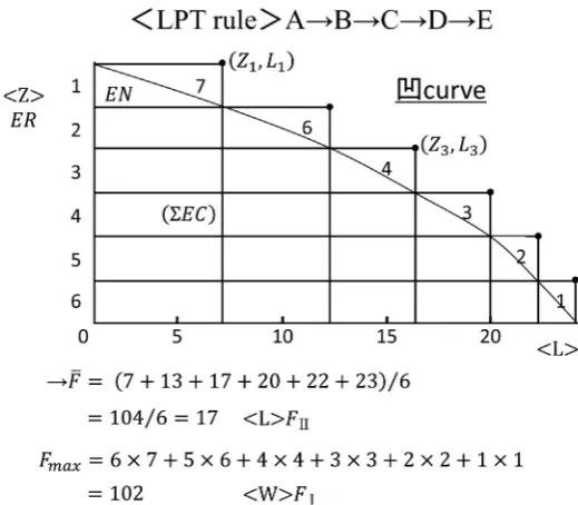Table 1. Sequencing problem: n/1/F  type [5] (case of ER Z(),A ~ Fii≤x ii=). 