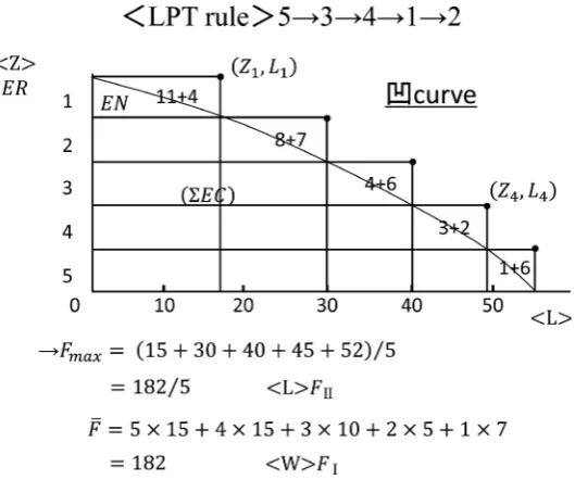 Table 2. Sequencing problem: n/1/F  type [5] (case of ER Z(),A ~ Fii≤x ii=). 