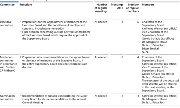 Table 9Committees of the Supervisory Board