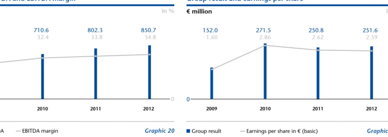 Graphic 20 Group result Earnings per share in € (basic)