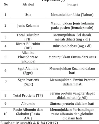 Tabel 2.Tabel Atribut yang digunakan (UCI  Repository) 