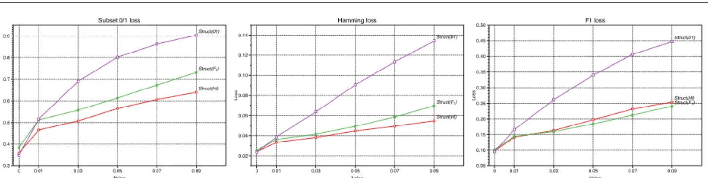 Fig. 1 Average scores in datasets with different Bernoulli noise levels (horizontal axis), see Section 6.1