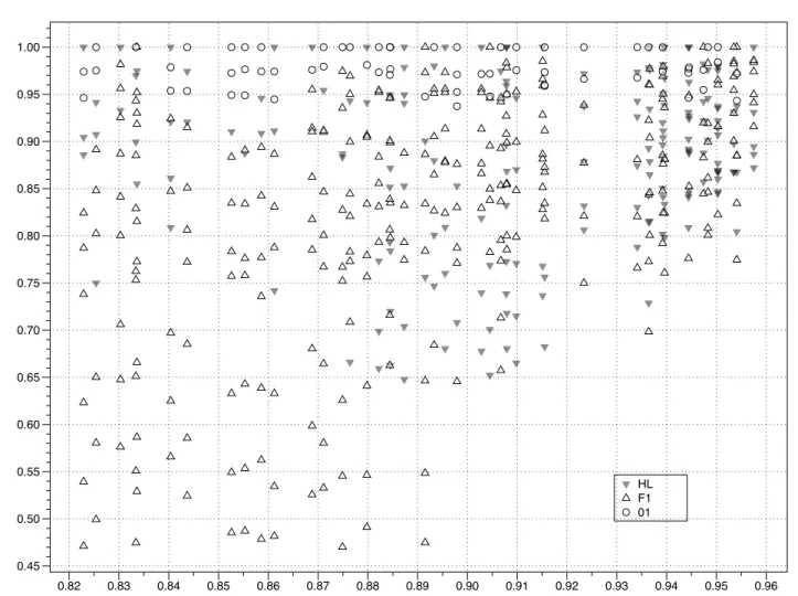Fig. 3 Learners winning in F 1 score in the 528 datasets. The horizontal axis represents the F 1 score of datasets in the noise free releases