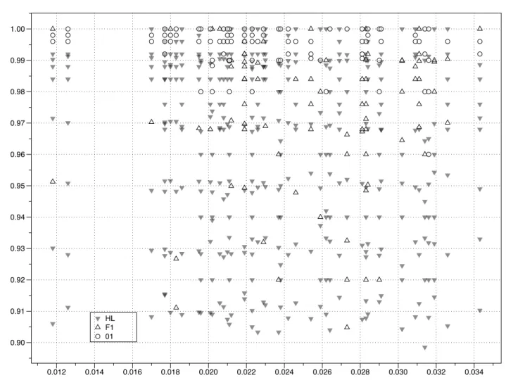 Fig. 5 Learners winning in Hamming loss in the 528 datasets. The horizontal axis represents the Hamming loss of datasets in the noise free releases