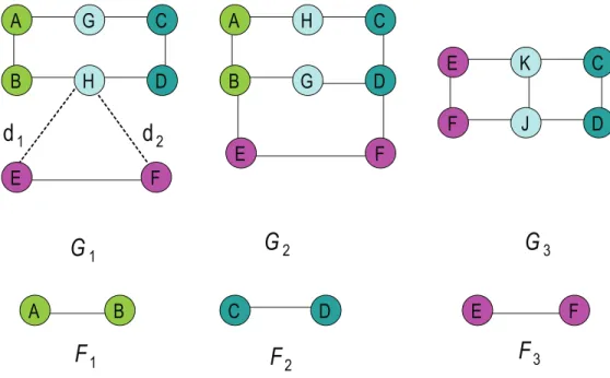 Figure 3.1: Three subgraph features in three graphs. Dashed edge means that the two nodes are connected by a path with varying length ¿1.