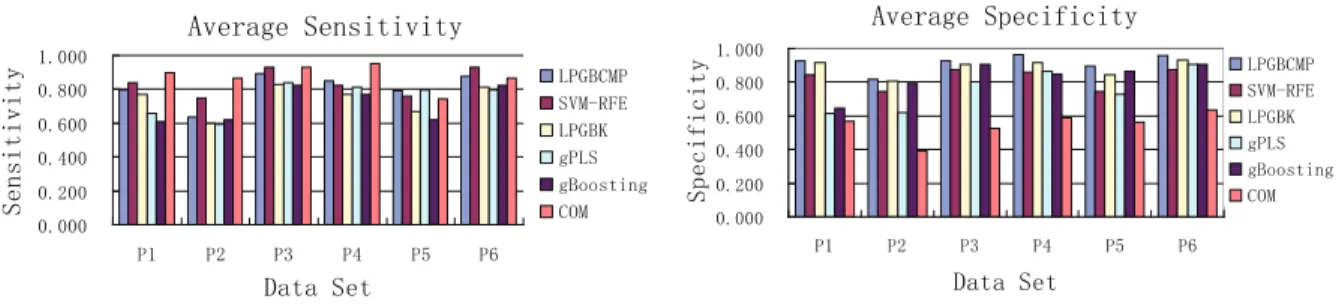 Figure 3.3: Left: Sensitivity comparison. Right: Speciﬁcity comparison