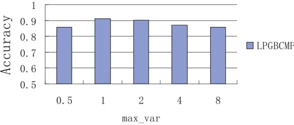 Figure 3.6: Average accuracy with diﬀerent max var