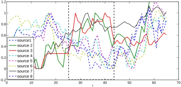 Figure 4.1: Illustration of time-evolving stock indices data. Index 2,3,7 in solid lines are abnormal.