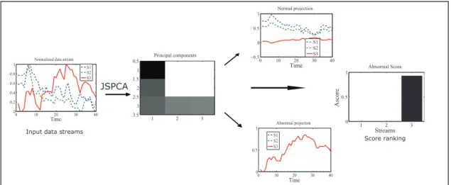 Figure 4.3: Demonstration of the the system architecture of JSPCA on three network data streams with one anomaly (solid line) and two normal streams (dot lines).