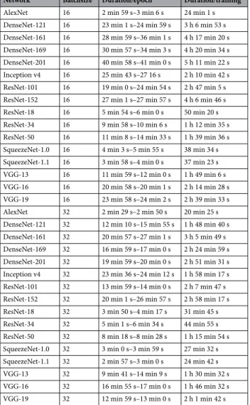 Table 6.   Duration of training for the different models. This table provides an overview of training times per  epoch (duration/epoch) and an overall training-time (duration/training) for each neural network
