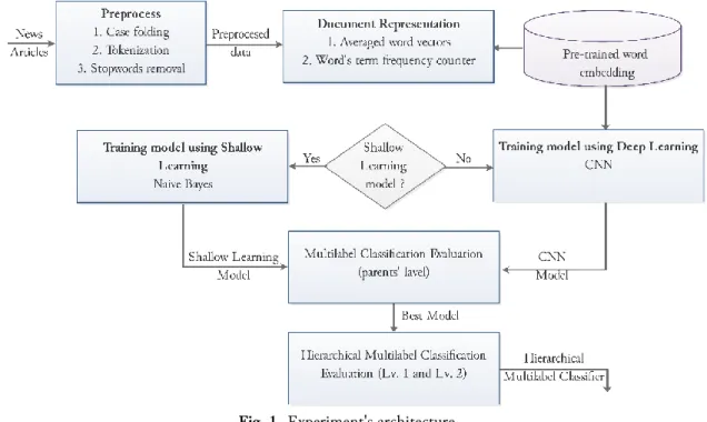 Fig. 1 shows the architecture of the experiment. Three steps of standard preprocessing method were  implemented  towards  the  raw  news  articles