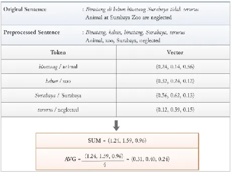 Fig. 3.  Example of combining TF and word vector average to represent the training data 
