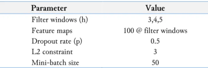 Table 4.  CNN’s parameters used to build model 