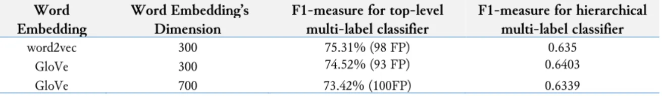 Table 9.  Result of Experiment trained using Dataset3, tested with new testing Data 