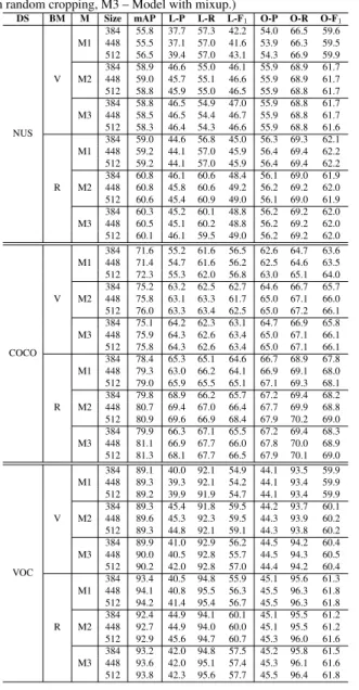 Table 3. Comparison with state-of-the-art results on three benchmark datasets. (Notations are the same as those in  Ta-ble 2