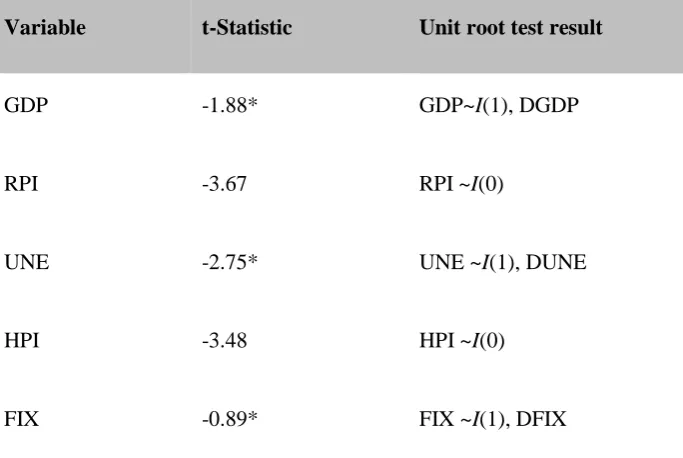 Table 4: ADF unit root tests 