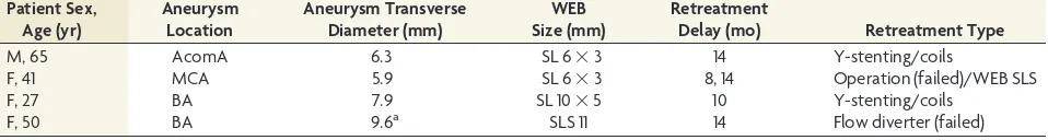 Table 1: Antiplatelet treatment before, during, and after WEB procedure