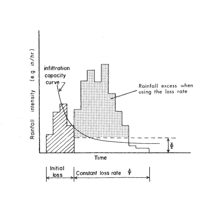 FIG.  3.3: COMBINATION  OF  INITIAL  LOSS  AND  THE  LOSS  RATE 