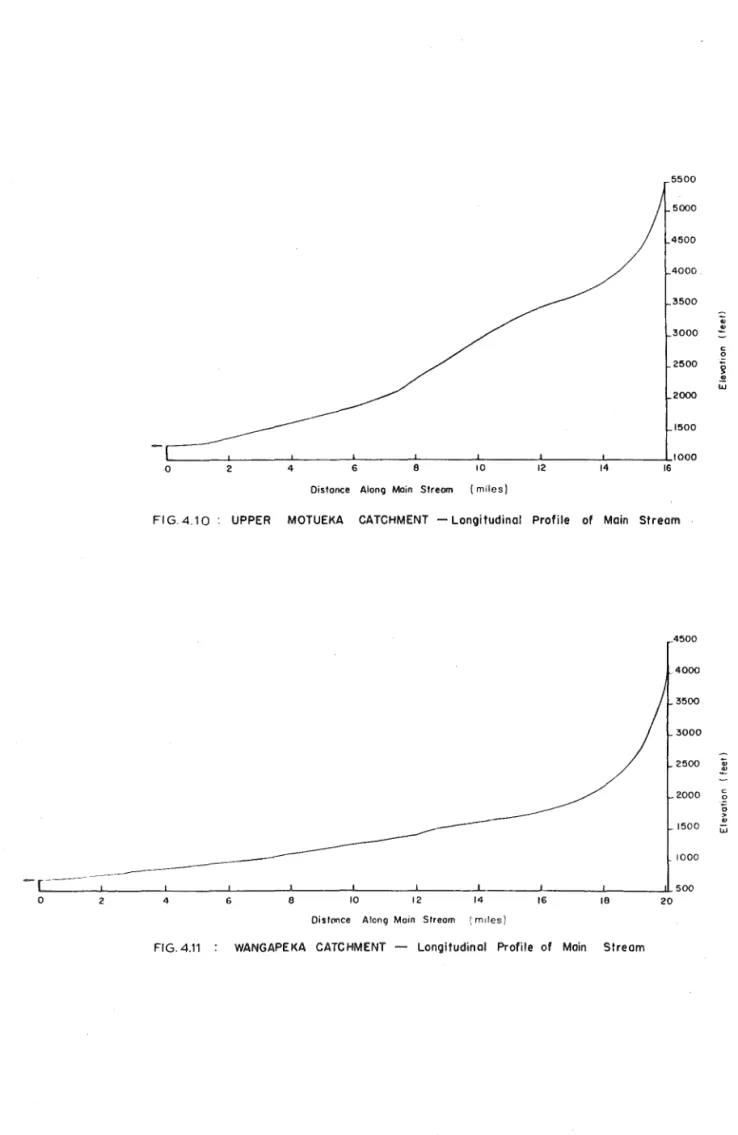 FIG. 4.11  WANGAPEKA  CATCHMENT  - Longitudinal  Profile  of  Main  Stream 