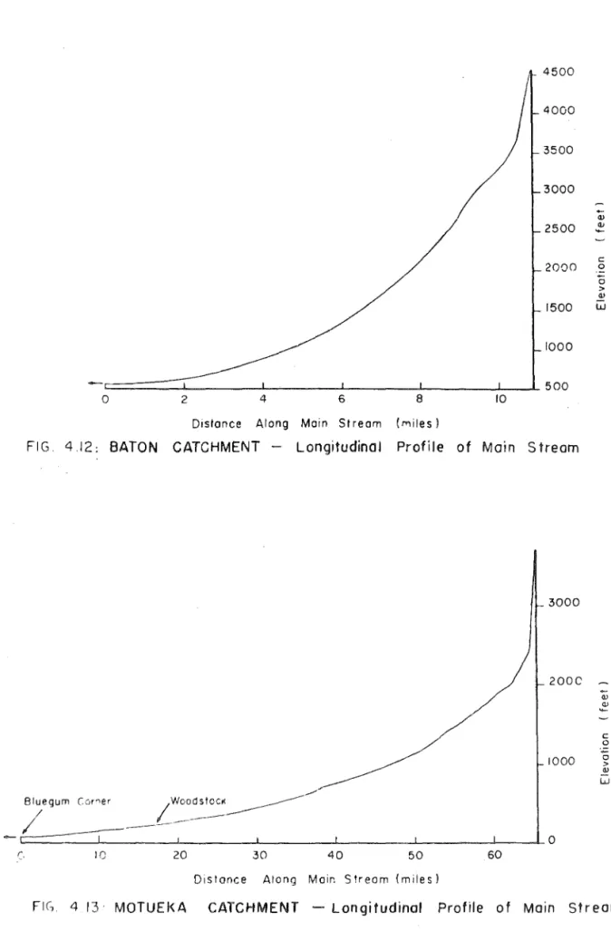 FIG.  412:  BATON  CATCHMENT  - Longitudinal  Profile  of  Main  Stream 