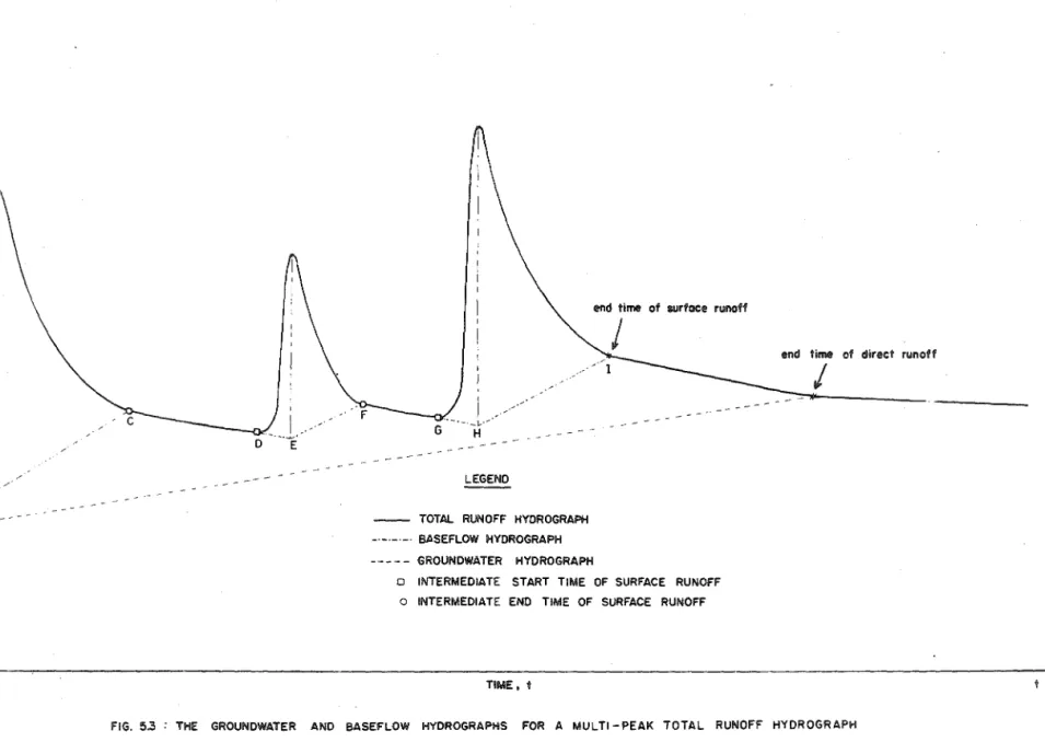 FIG_  5.3  THE  GROUNDWATER  AND  BASEFLOW  HYDROGRAPHS  FOR  A  MULTI-PEAK  TOTAL  RUNOFF  HYDROGRAPH 
