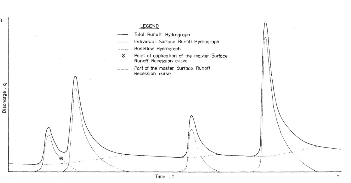FIG.  5.4  :  THE  INDIVIDUAL  SURFACE  RUNOFF  HYDROGRAPHS  FOR  THE  MULTI-PEAK  HYDROGRAPH  IN  FIG