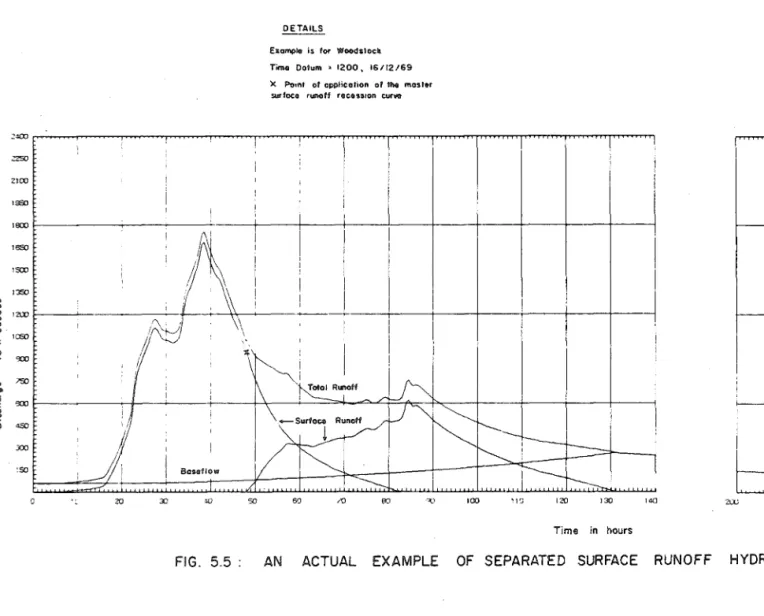 FIG.  5.5  AN  ACTUAL  EXAMPLE  OF  SEPARATED  SURFACE  RUNOFF  HYDROGRAPHS 