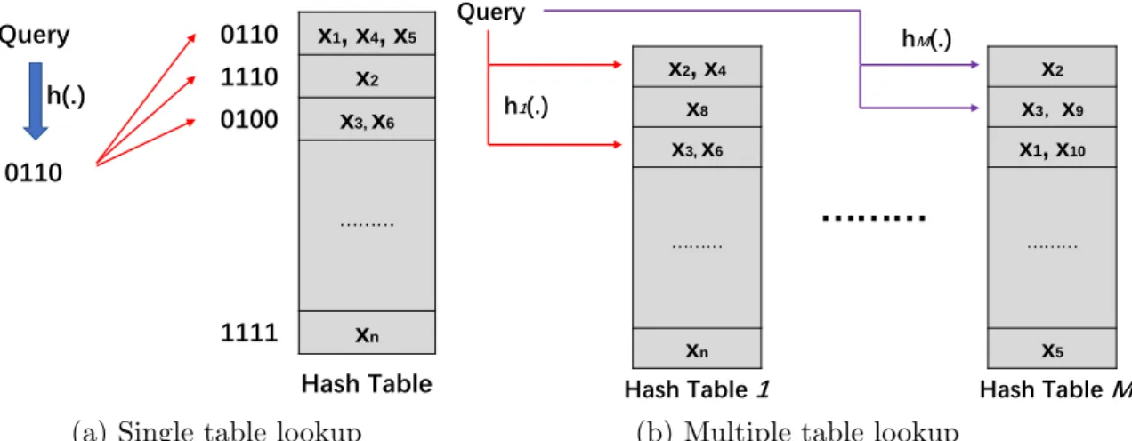 Figure 1.4: (a) 4-bit hash code is used as an example. The returned items would be x 1 , x 4 , x 5 , x 2 , x 3 and x 6 if the Hamming radius is 1; (b) M (M > 1) hash tables are constructed in the multiple table lookup and the neighbor search is conducte