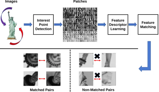 Figure 1.5: The work pipeline of traditional image matching using local feature de- de-scriptor, which consists of three major steps: interest point detection, feature  descrip-tor learning and feature matching