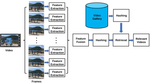 Figure 1.6: The general pipeline of video retrieval.